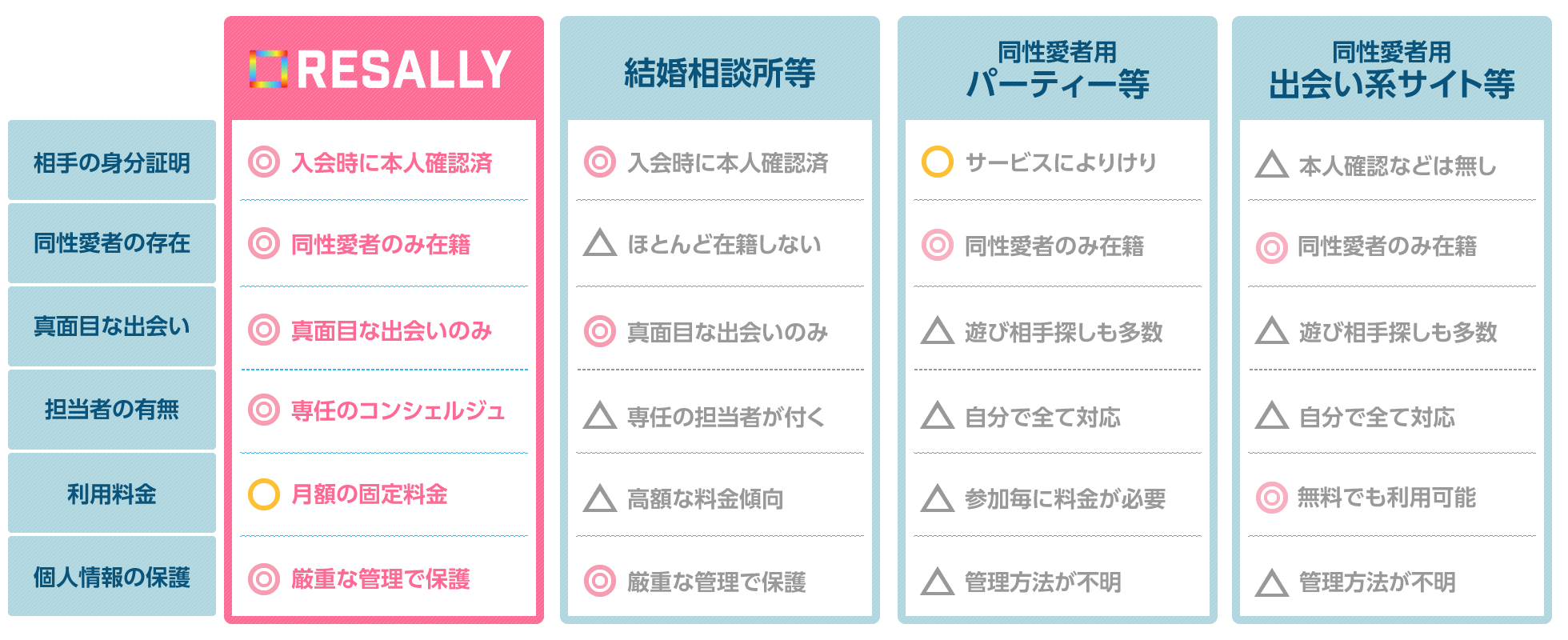 リザライと類似サービスの比較表