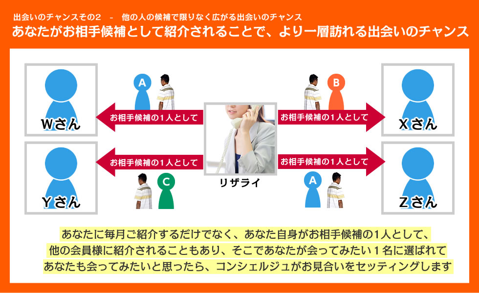 出会いのチャンス2：他の人の候補で限りなく広がる出会いチャンス